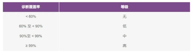 如何使用高性能監(jiān)控電路來(lái)提高工業(yè)功能安全合規(guī)性？