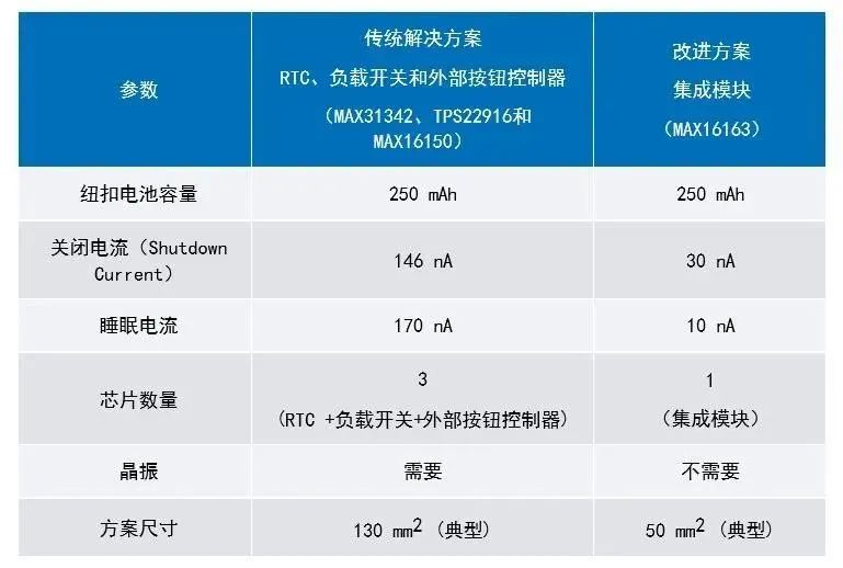 讓IoT傳感器節(jié)點(diǎn)更省電：一種新方案，令電池壽命延長(zhǎng)20%！