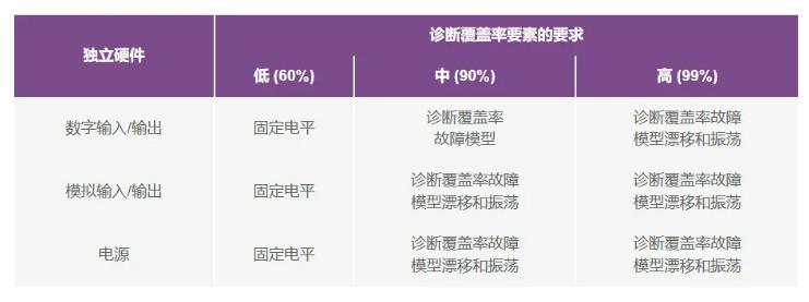 如何使用高性能監(jiān)控電路來(lái)提高工業(yè)功能安全合規(guī)性？