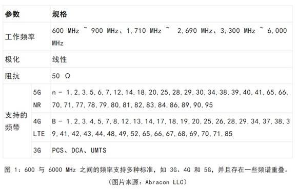 既要支持5G 頻帶又要支持傳統(tǒng)頻帶？你需要一個這樣的天線！