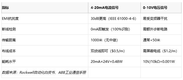 電磁干擾下的生存指南：電流信號(hào)如何實(shí)現(xiàn)故障自診斷？