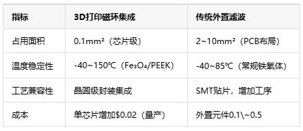 如何通過(guò)3D打印微型磁環(huán)來(lái)集成EMI抑制？