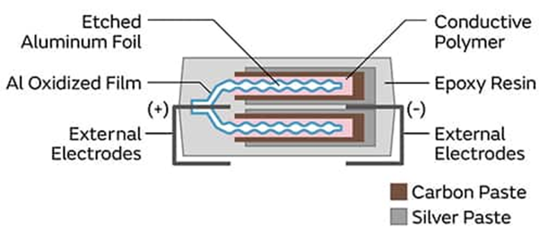 為什么采用聚合物鋁電解電容器可以解決電源設(shè)計(jì)的痛點(diǎn)？