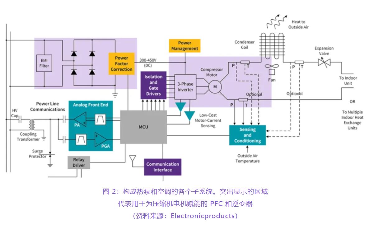 住宅和商用空調(diào)及熱泵通過采用碳化硅器件，從容應(yīng)對盛夏炎熱