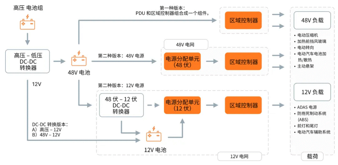 關于汽車48V電氣架構，這些趨勢值得了解