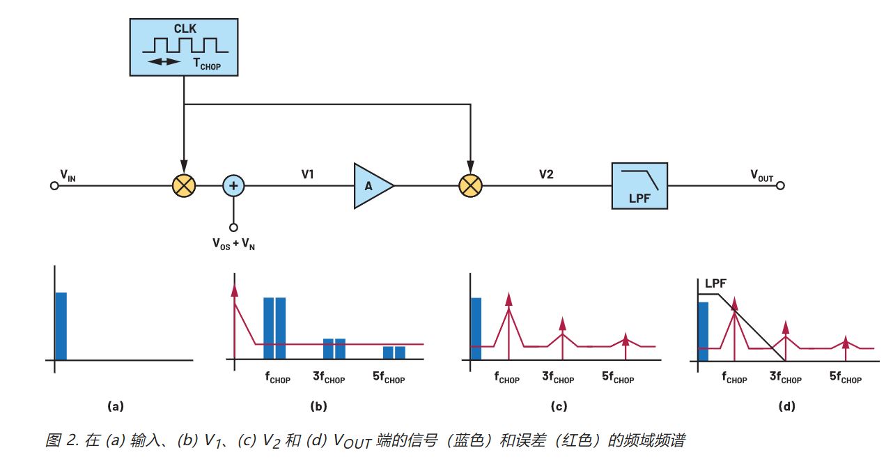 在更寬帶寬應(yīng)用中使用零漂移放大器的注意事項(xiàng) 在更寬帶寬應(yīng)用中使用零漂移放大器的注意事項(xiàng)