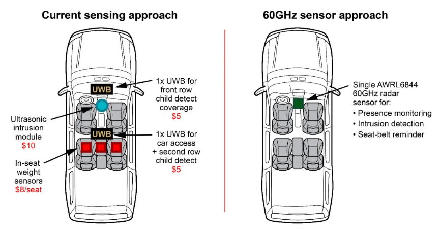 通過單芯片 60GHz 毫米波雷達(dá)傳感器，降低車內(nèi)傳感的復(fù)雜性和成本