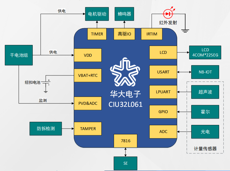 低功耗MCU在智能水表場景中的關(guān)鍵應(yīng)用價(jià)值與實(shí)戰(zhàn)方案