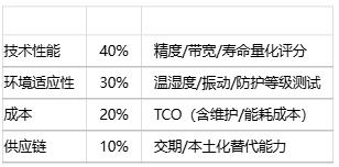 如何為特定應用選擇位置傳感器？技術(shù)選型方法有哪些？