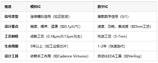 模擬芯片原理、應用場景及行業(yè)現(xiàn)狀全面解析