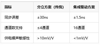 多通道同步驅(qū)動技術(shù)中的死區(qū)時間納米級調(diào)控是如何具體實現(xiàn)的？