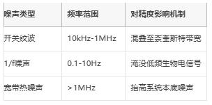 μV級(jí)精度保衛(wèi)戰(zhàn)：信號(hào)鏈電源噪聲抑制架構(gòu)全解，拒絕LSB丟失！