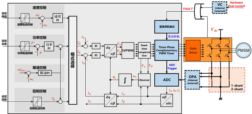 無感FOC算法驅(qū)動的BLDC電機的優(yōu)勢解析與實戰(zhàn)應(yīng)用方案
