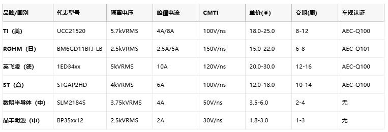 隔離式柵極驅動器核心技術全景：安全、能效與國產破局路徑