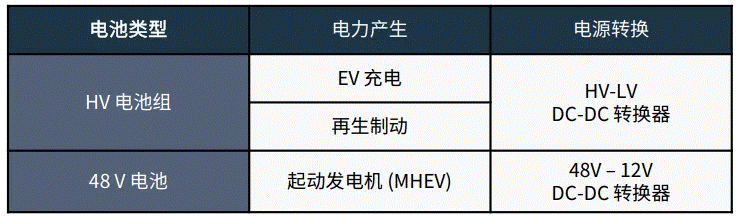 關于汽車48V電氣架構，這些趨勢值得了解