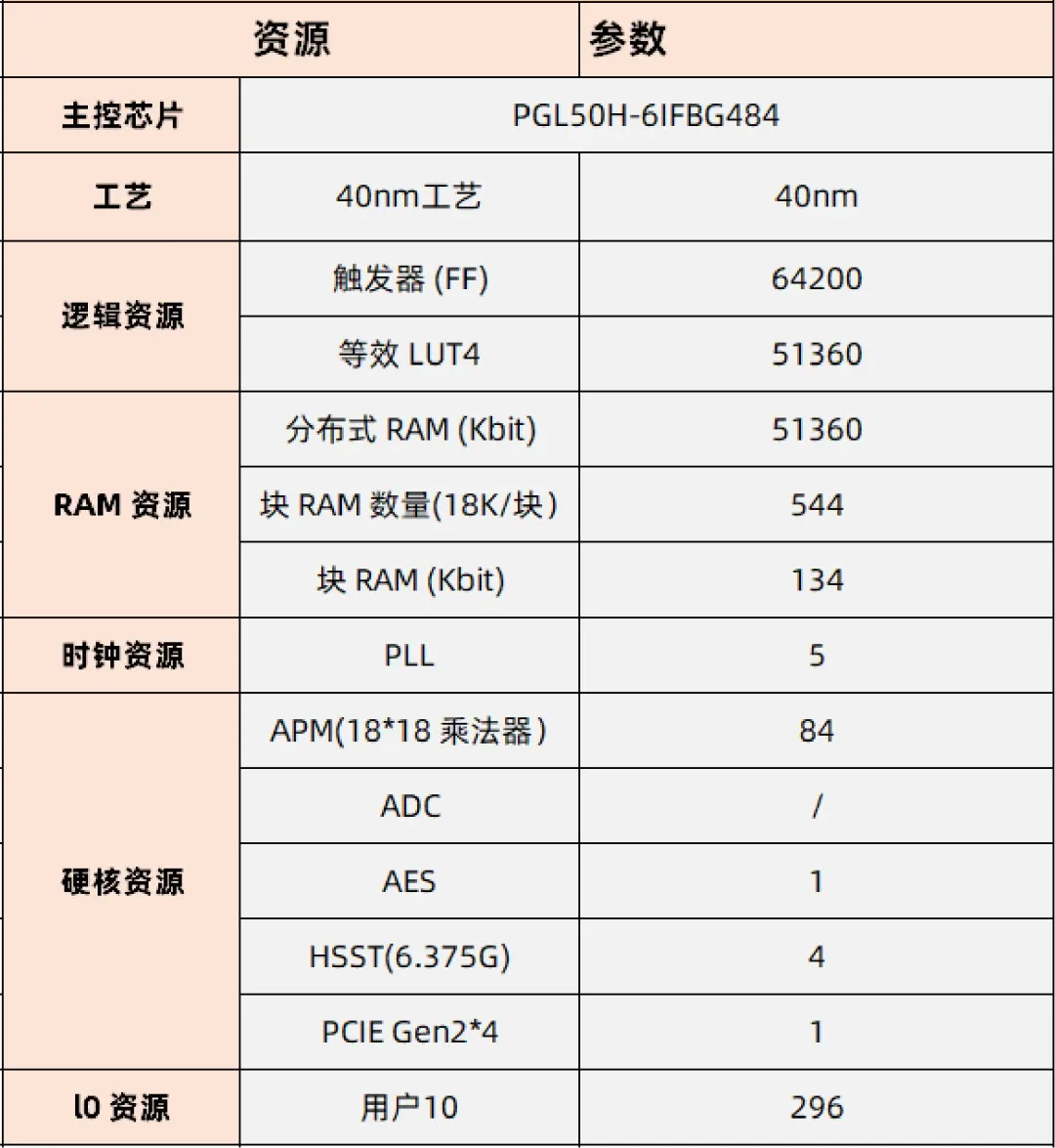 基于賽靈思、紫光芯片開發(fā)的FPGA高速通信開發(fā)板，適用于圖像處理、工業(yè)控制場景