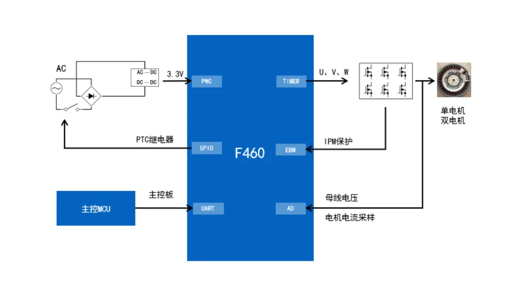 無感FOC算法驅(qū)動的BLDC電機的優(yōu)勢解析與實戰(zhàn)應(yīng)用方案