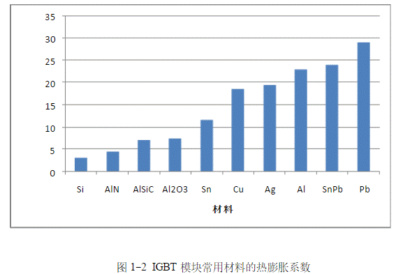 IGBT模塊是如何失效的？