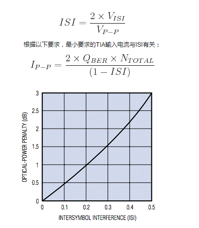 如何估算光接收機的光學(xué)靈敏度？